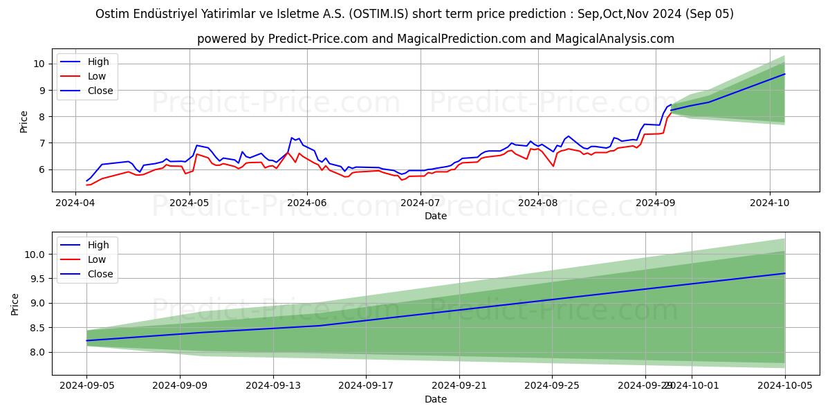 Maximum and minimum OSTIM ENDUSTRIYEL YAT short-term price forecast for Sep,Oct,Nov 2024