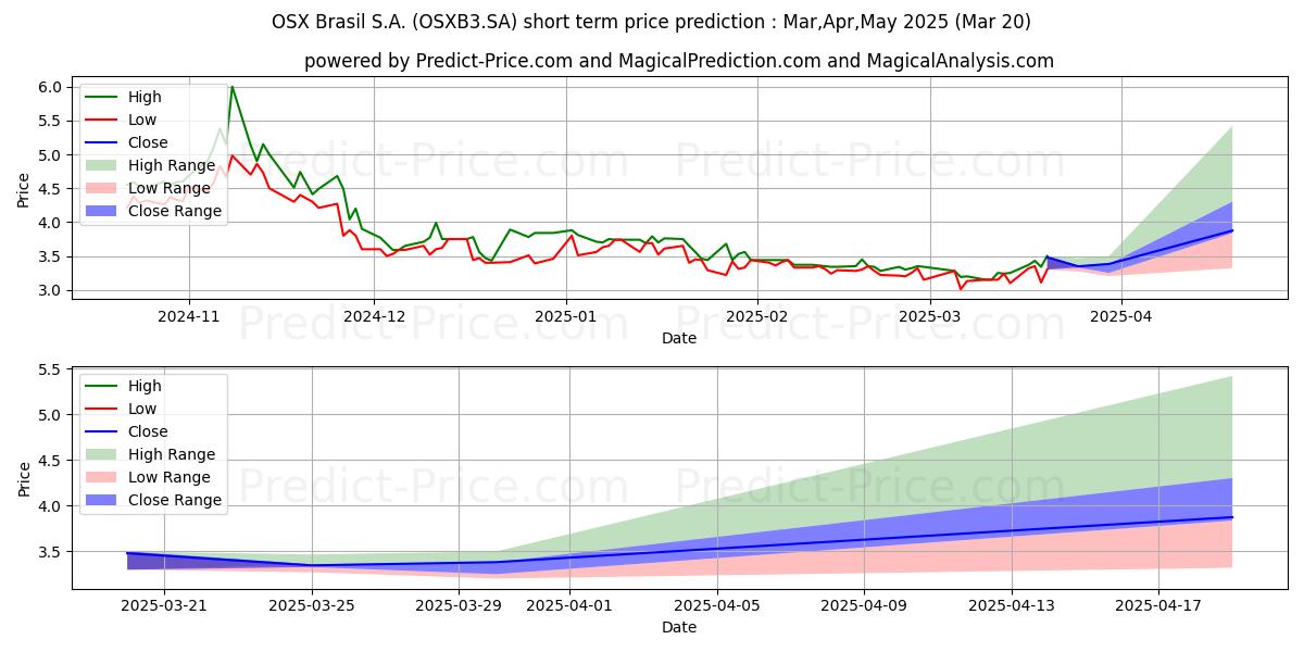 Maximum and minimum OSX BRASIL  ON      NM short-term price forecast for Apr,May,Jun 2025