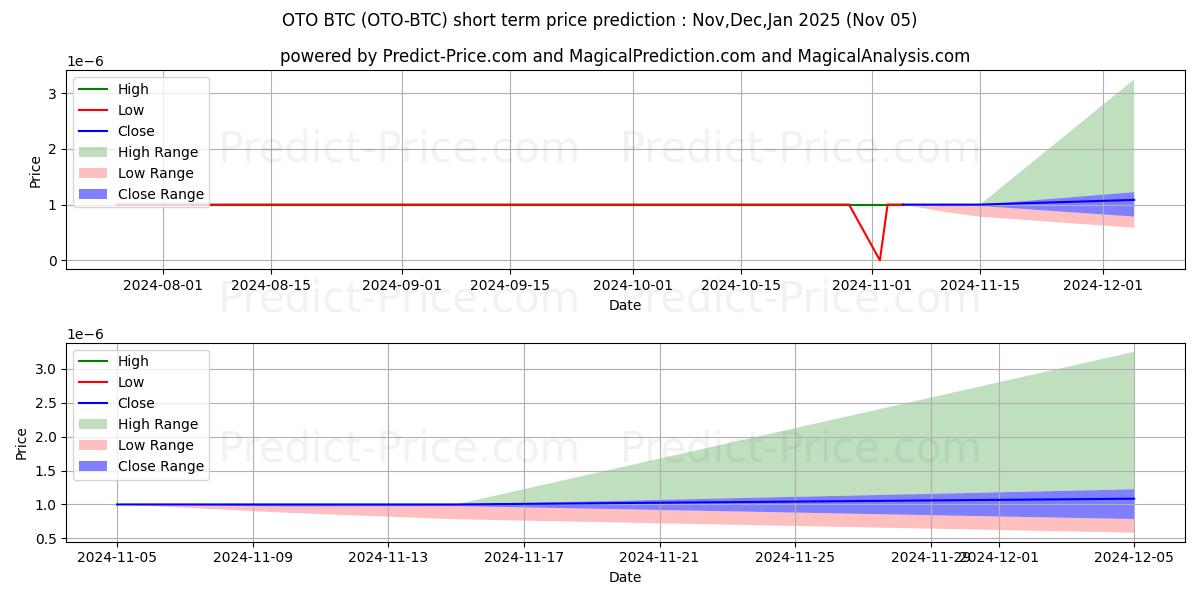 Maximum and minimum OTOCASH BTC short-term price forecast for Nov,Dec,Jan 2025