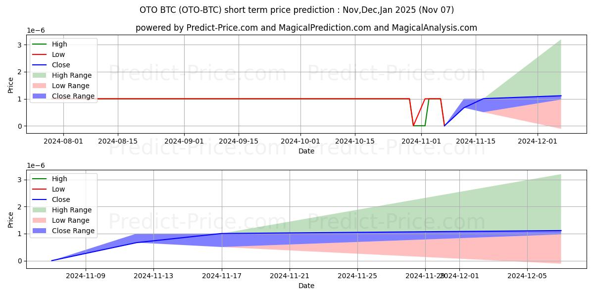 Maximum and minimum OTOCASH BTC short-term price forecast for Nov,Dec,Jan 2025