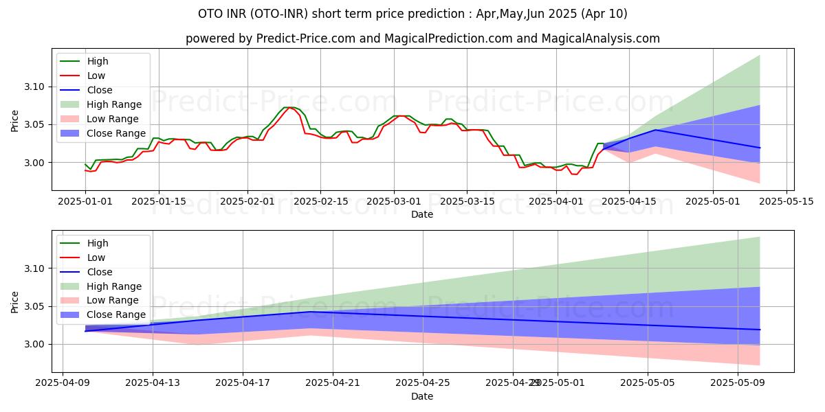 Previsione del prezzo massimo e minimo a breve termine per OTOCASH INR