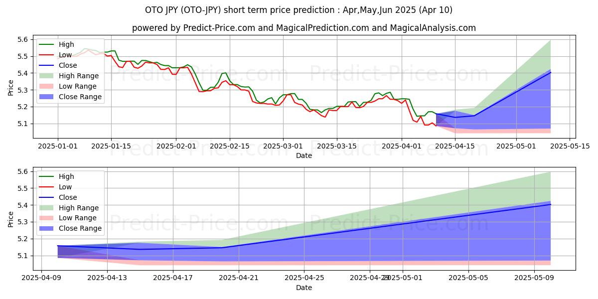 حداکثر و حداقل پیش‌بینی قیمت کوتاه مدت OTOCASH JPY برای Apr,May,Jun 2025