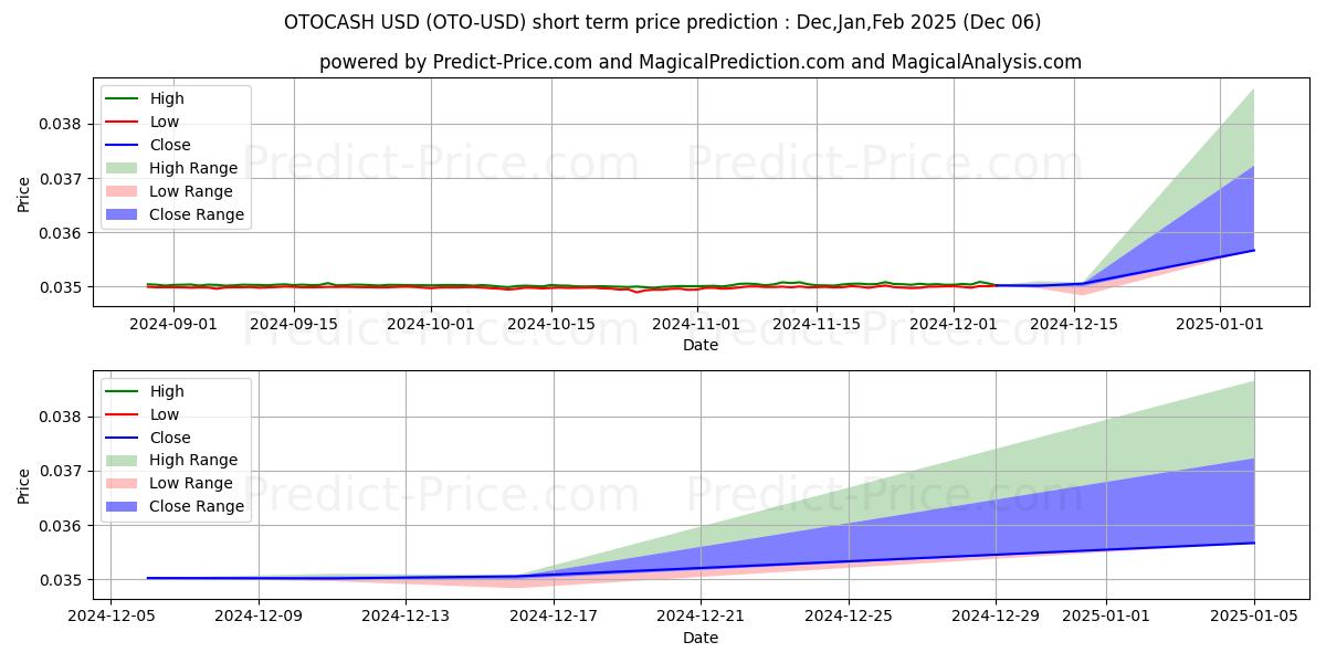 Maximum and minimum OTOCASH short-term price forecast for Dec,Jan,Feb 2025