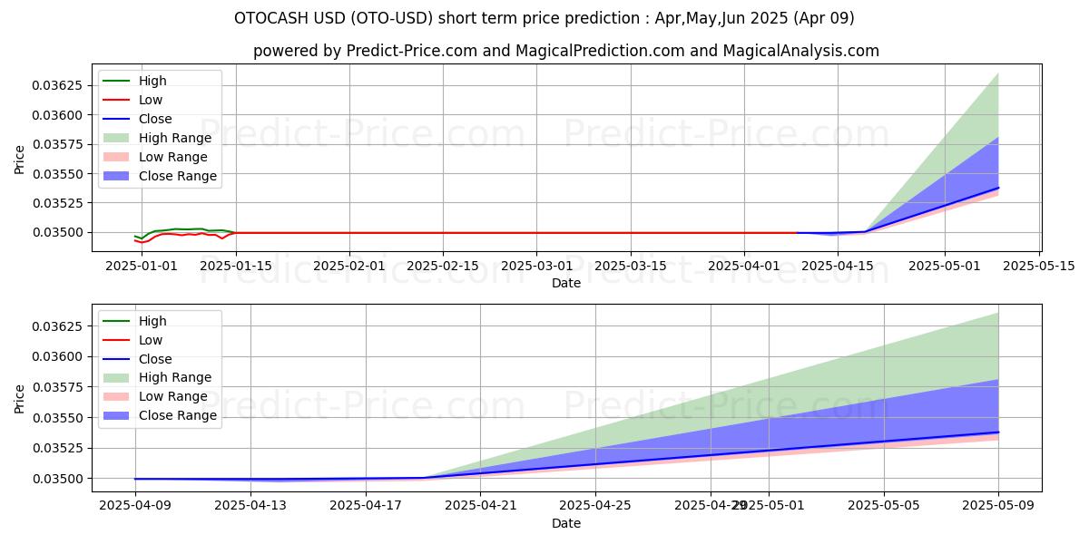 Maximum and minimum OTOCASH short-term price forecast for Mar,Apr,May 2025