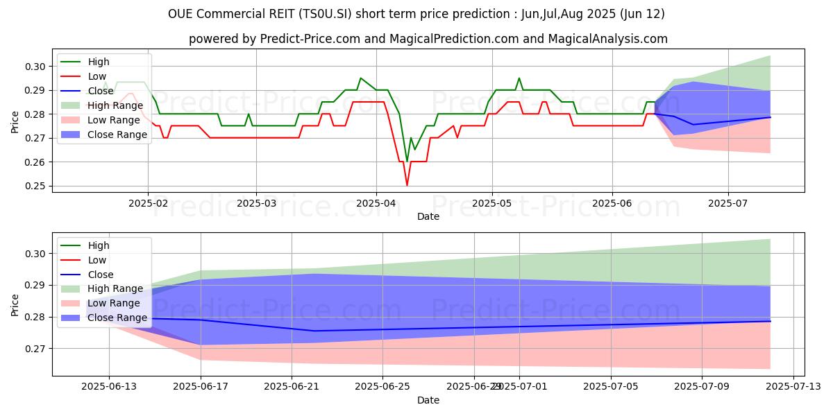 حداکثر و حداقل پیش‌بینی قیمت کوتاه مدت OUE Com Reit برای Jul,Aug,Sep 2025