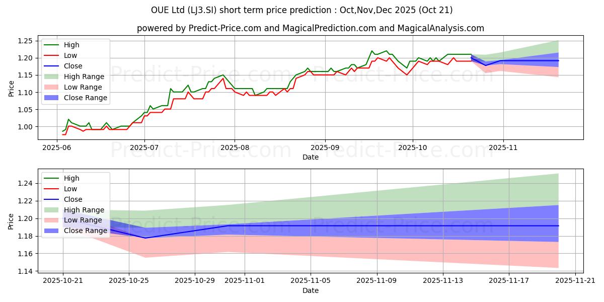 Pronóstico de precio a corto plazo máximo y mínimo de OUE Ltd para Nov,Dec,Jan 2026