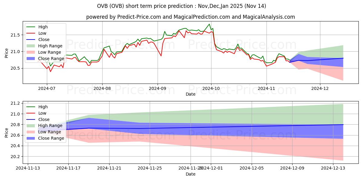 Pronóstico de precio a corto plazo máximo y mínimo de Overlay Shares Core Bond ETF para Dec,Jan,Feb 2025