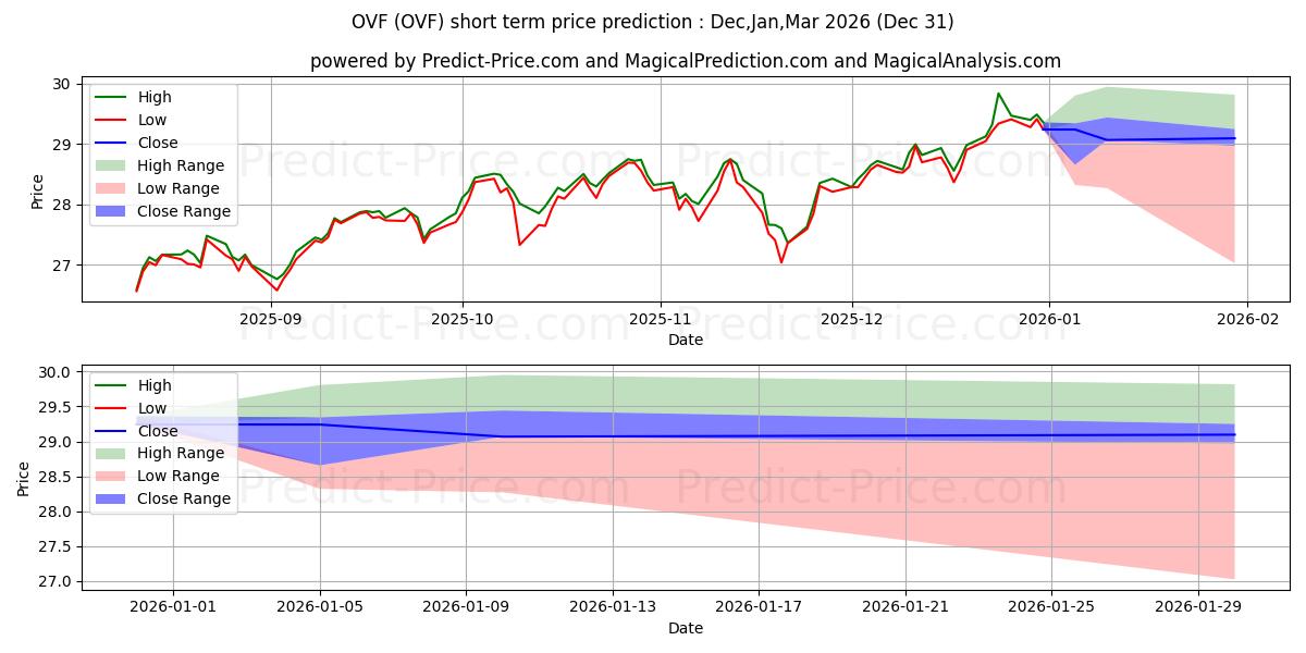 Overlay Shares Foreign Equity E 단기 가격 예측의 최대 및 최소 값 Jan,Feb,Mar 2026