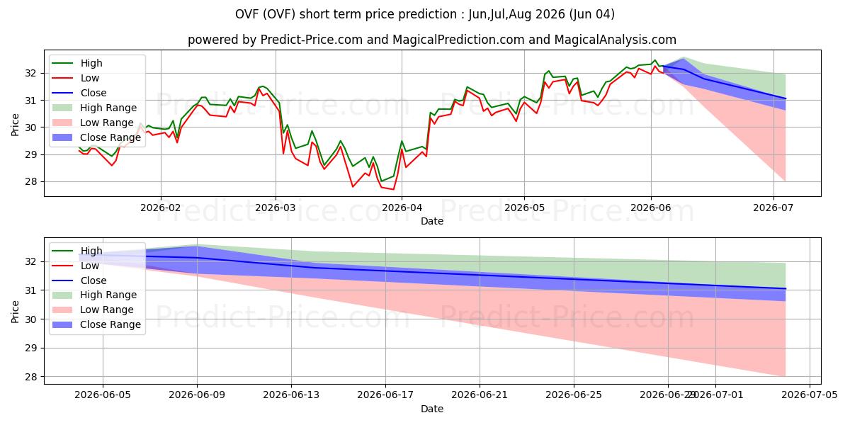 Maximale en minimale Overlay Shares Foreign Equity E korte termijn prijsvoorspelling voor Jun,Jul,Aug 2026