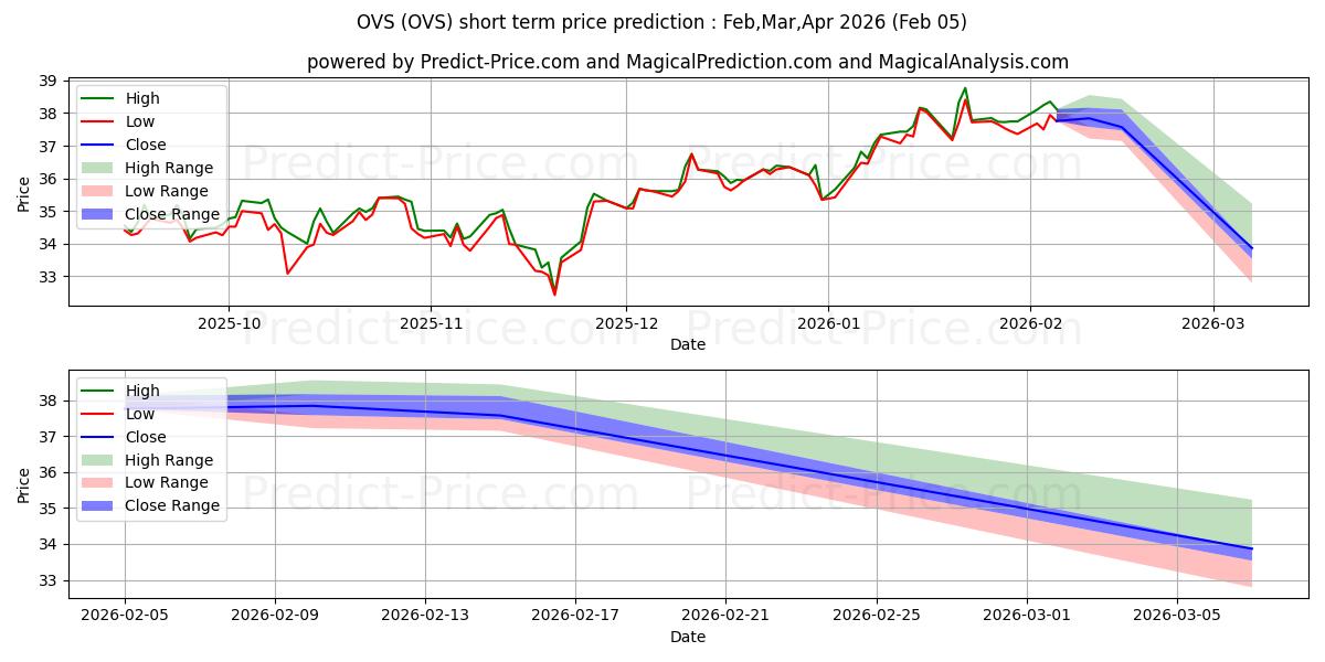 Maksimale og minimale kortsiktige prisforutsigelser for Overlay Shares Small Cap Equity