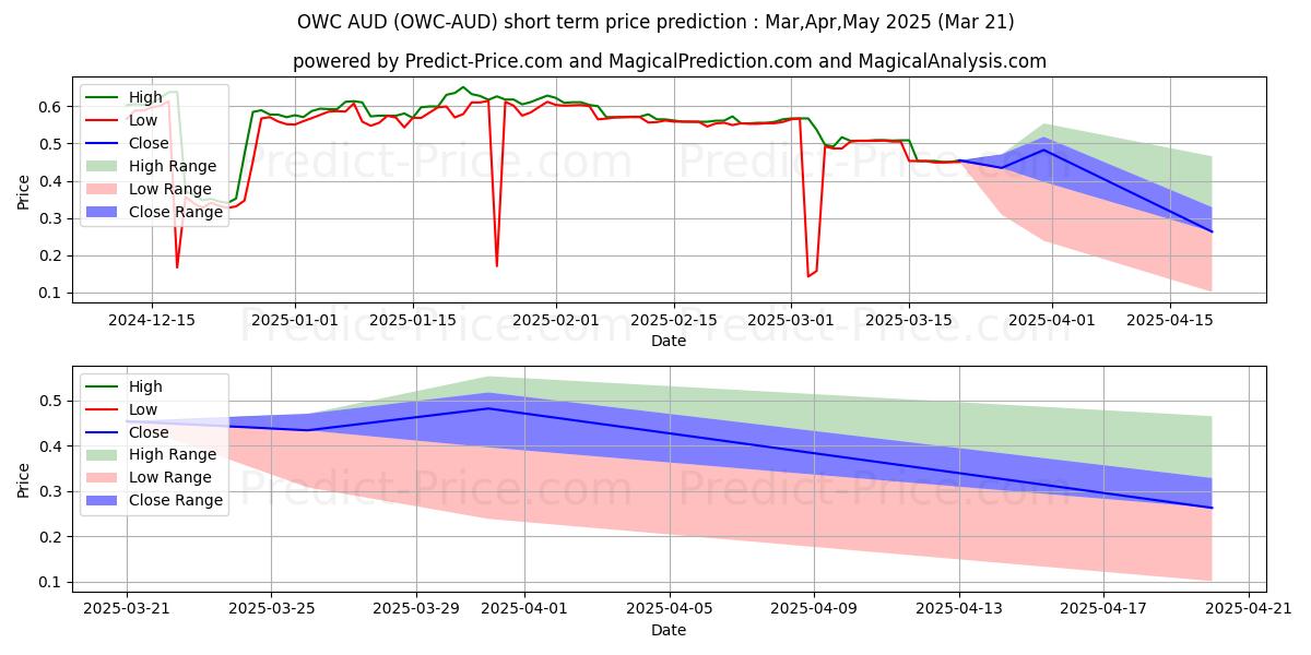 ODUWA AUD 단기 가격 예측의 최대 및 최소 값 Apr,May,Jun 2025