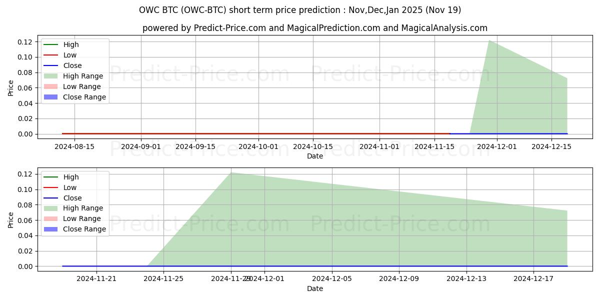 Maximum and minimum ODUWA BTC short-term price forecast for Dec,Jan,Feb 2025