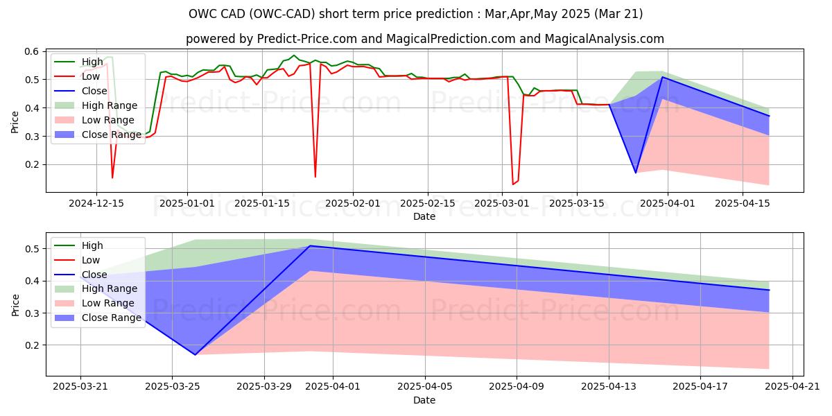 Previsione del prezzo massimo e minimo a breve termine per ODUWA CAD