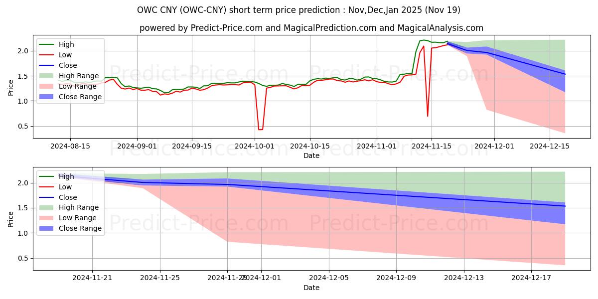 Maximum and minimum ODUWA CNY short-term price forecast for Dec,Jan,Feb 2025