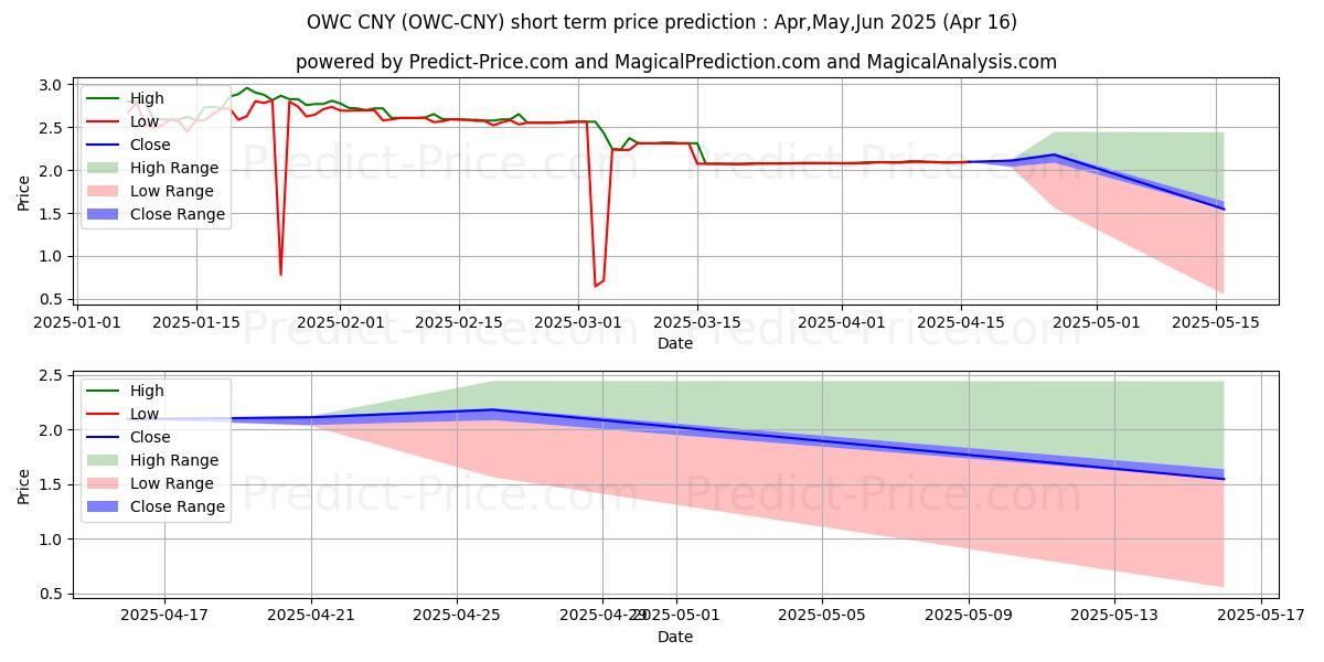 Maximum and minimum ODUWA CNY short-term price forecast for Mar,Apr,May 2025