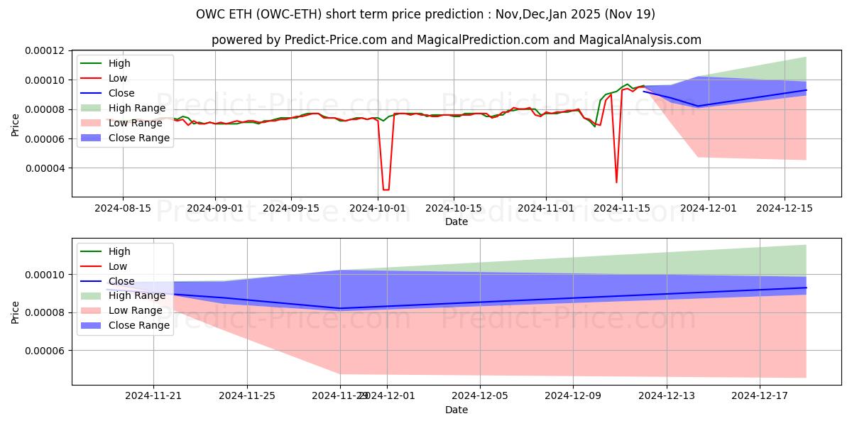 Maximum and minimum ODUWA ETH short-term price forecast for Dec,Jan,Feb 2025