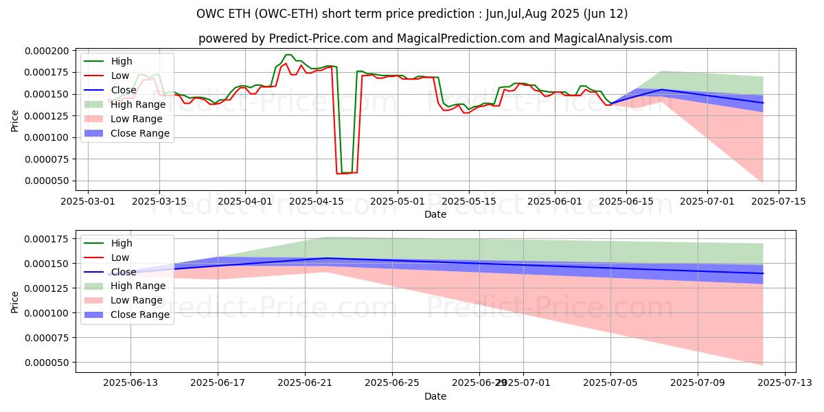 Maximum and minimum ODUWA ETH short-term price forecast for Jul,Aug,Sep 2025
