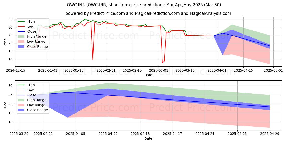 حداکثر و حداقل پیش‌بینی قیمت کوتاه مدت ODUWA INR برای Apr,May,Jun 2025