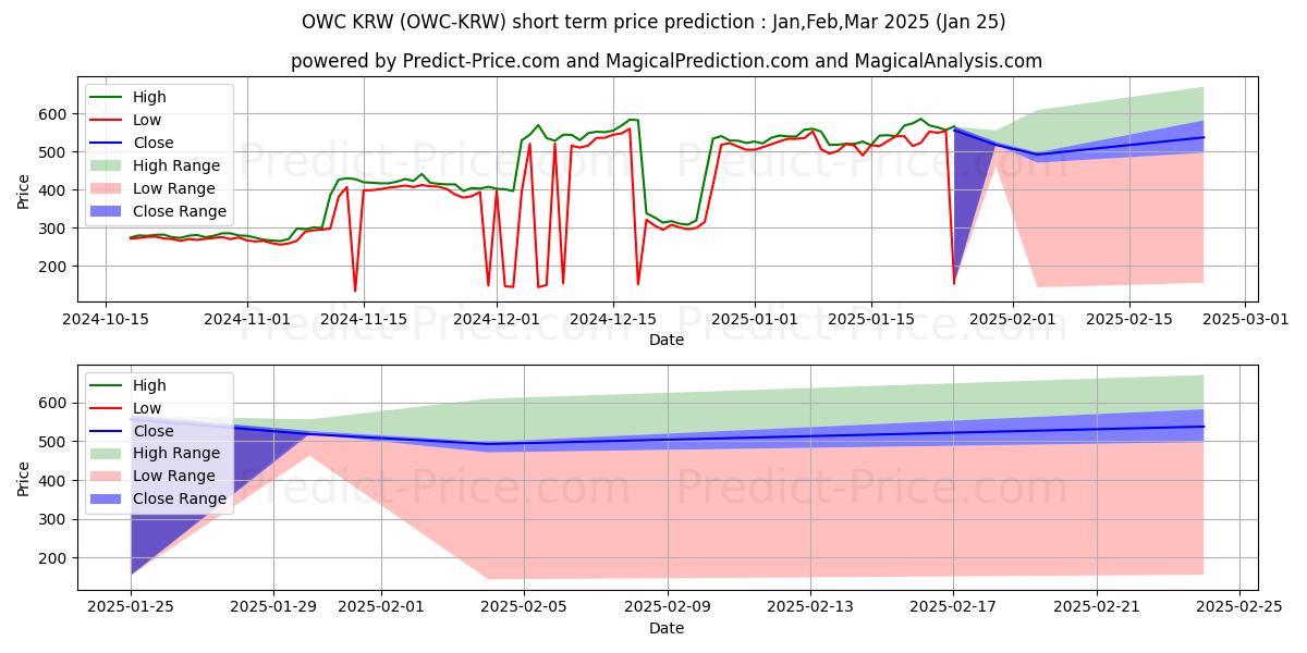Maksimale og minimale prisforudsigelser på kort sigt for ODUWA KRW