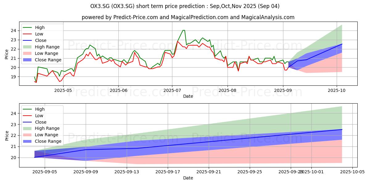 Maximum and minimum OXFORD INSTRUMENTS PLC Register short-term price forecast for Sep,Oct,Nov 2025