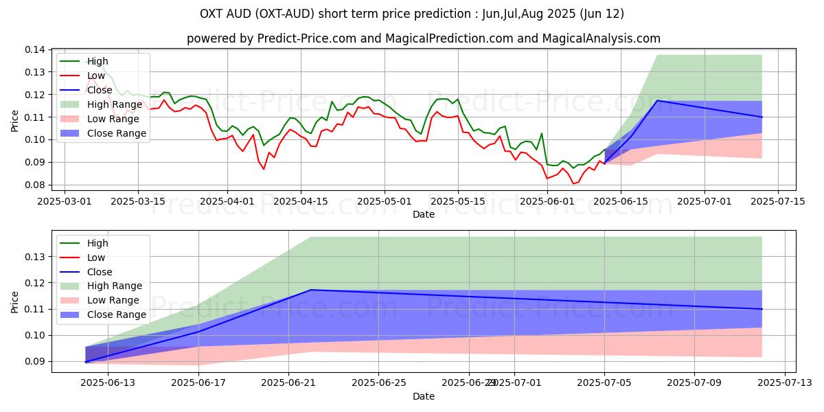 Maksimale og minimale prisforudsigelser på kort sigt for Orchid AUD