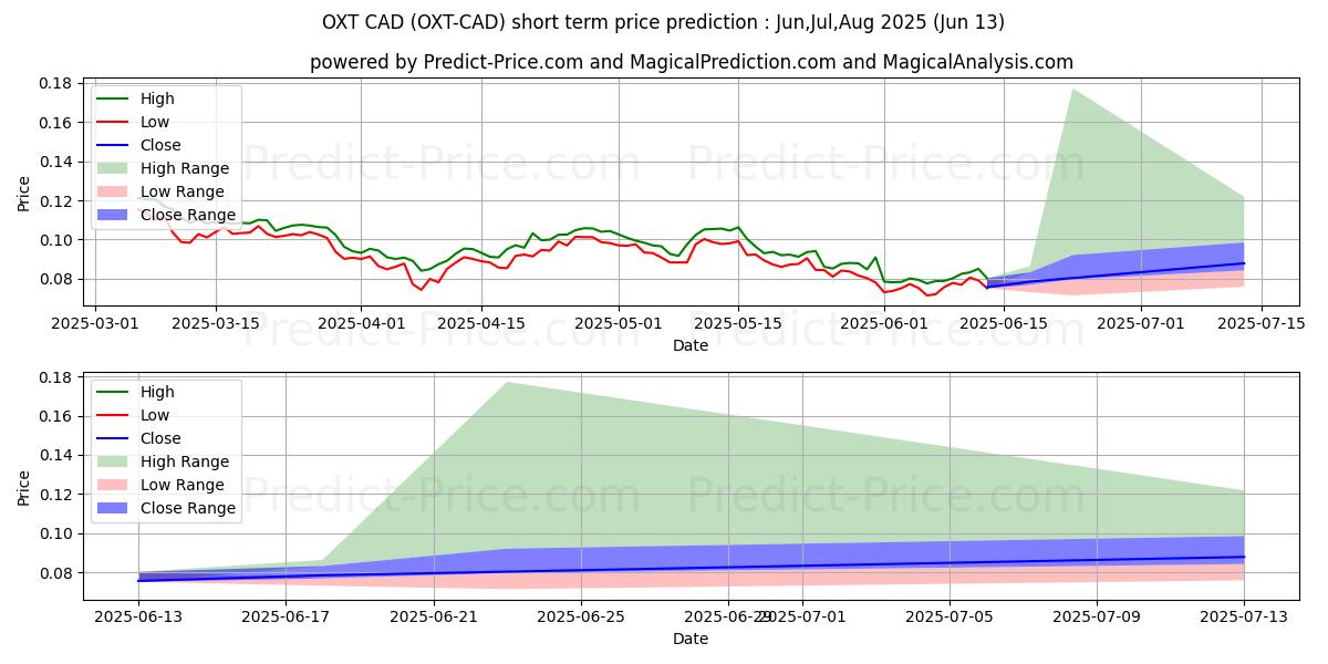 Maximale en minimale Orchid CAD kortetermijn prijsvoorspelling voor Jul,Aug,Sep 2025