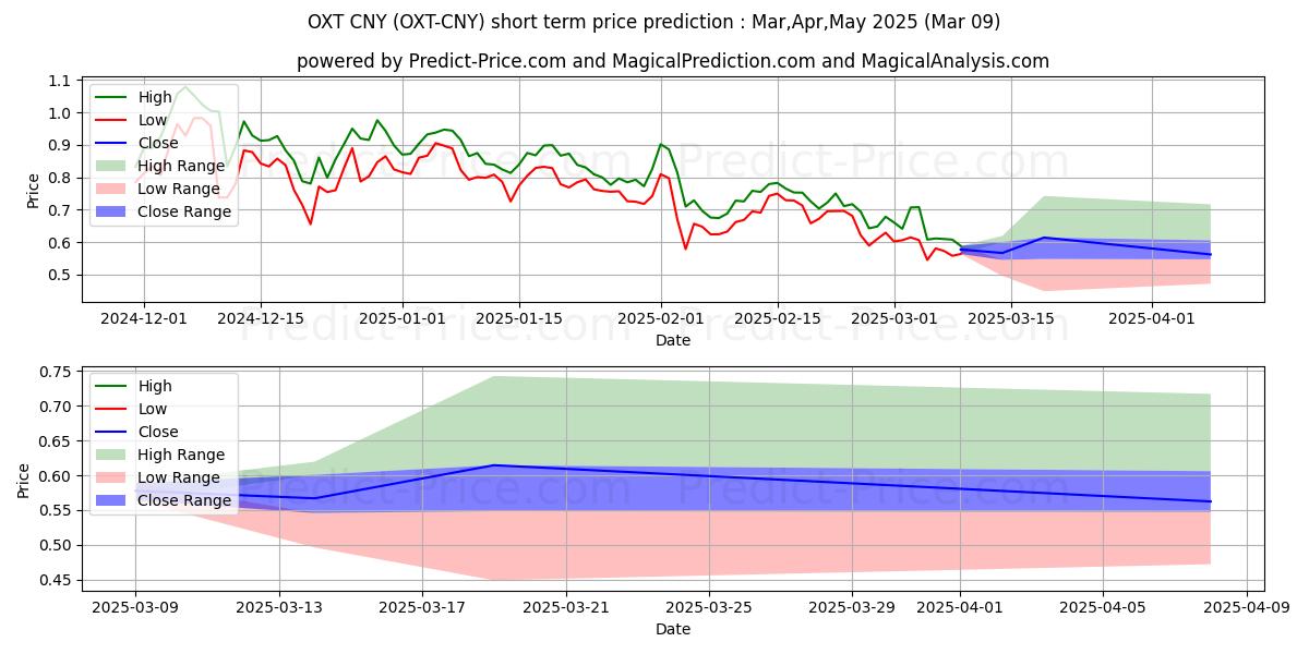 Maksimale og minimale prisforudsigelser på kort sigt for Orchid CNY