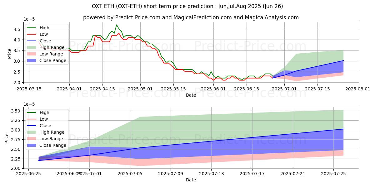 Orchid ETH 단기 가격 예측의 최대 및 최소 값 Jul,Aug,Sep 2025