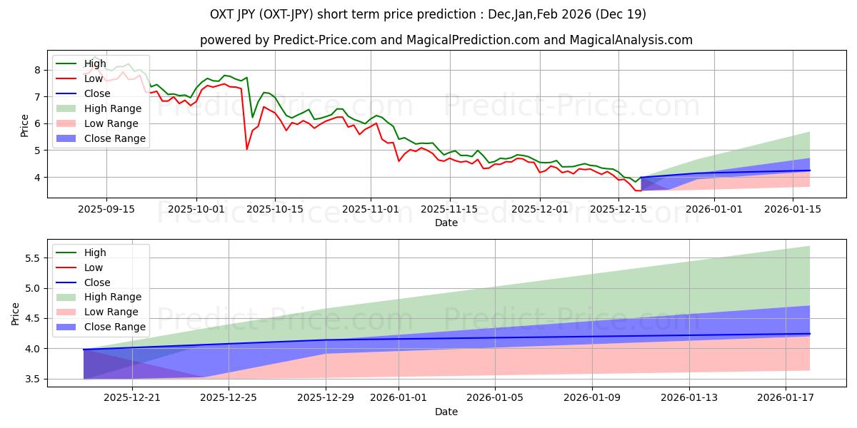 حداکثر و حداقل پیش‌بینی قیمت کوتاه مدت Orchid JPY برای Jan,Feb,Mar 2026