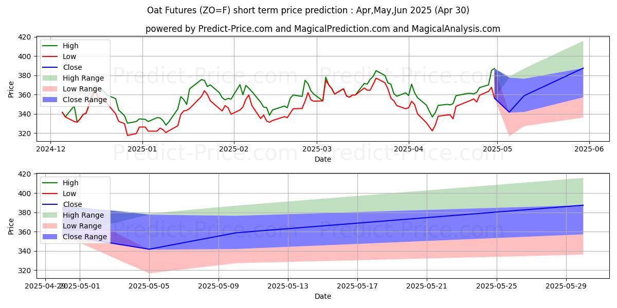 Maximum and minimum Oat Futures short-term price forecast for May,Jun,Jul 2025