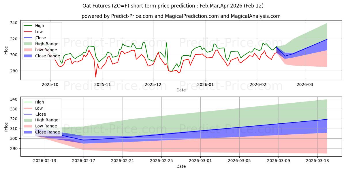 Maximala och minimala HAVRE kortsiktiga prisprognos för Feb,Mar,Apr 2026