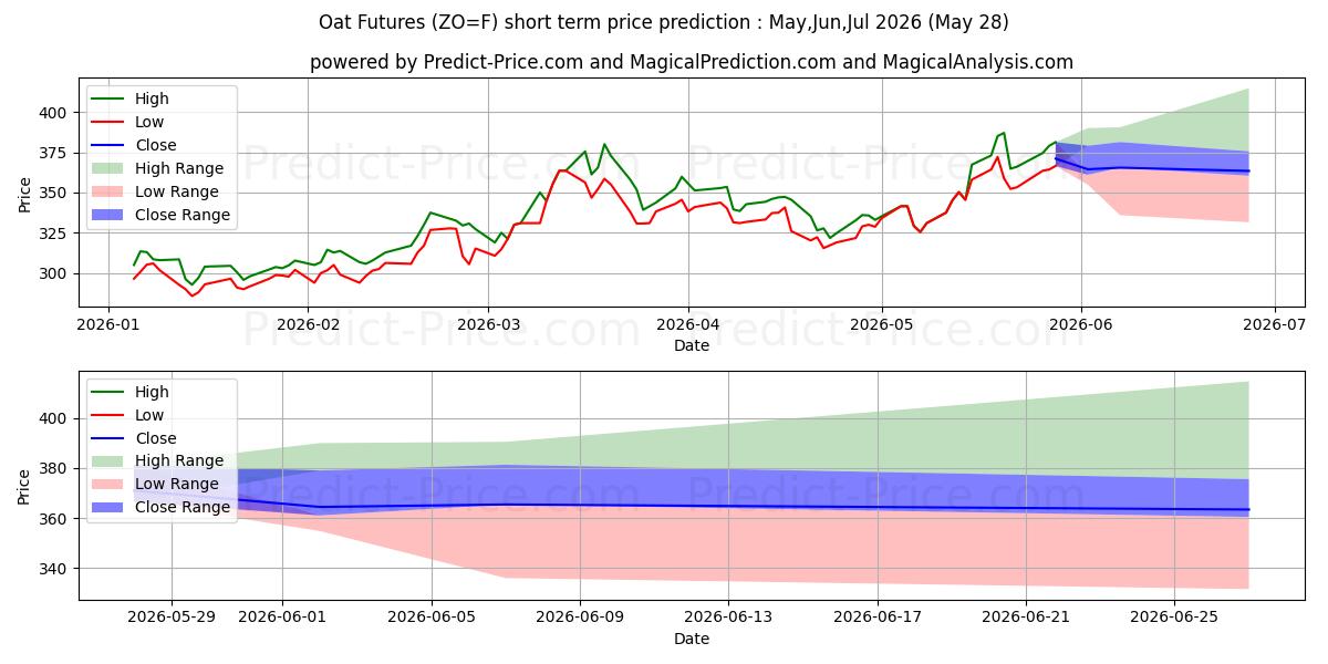 Previsão de preço de curto prazo AVEIA máxima e mínima para Jun,Jul,Aug 2026