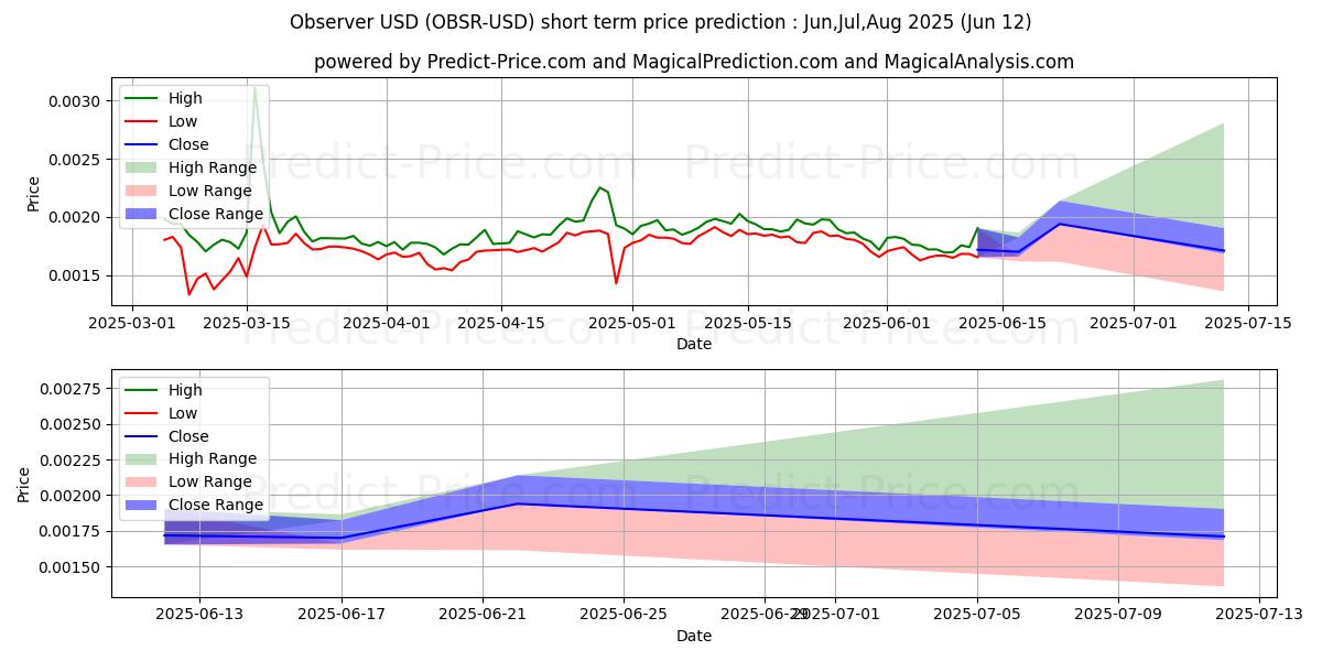 Pronóstico de precio a corto plazo máximo y mínimo de Observador para Jul,Aug,Sep 2025