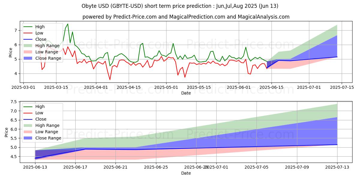 حداکثر و حداقل پیش‌بینی قیمت کوتاه مدت Obyte برای Jul,Aug,Sep 2025