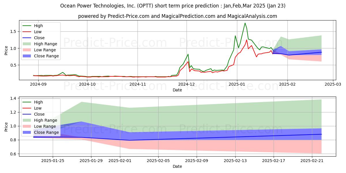 Maksimale og minimale prisforudsigelser på kort sigt for Ocean Power Technologies, Inc.