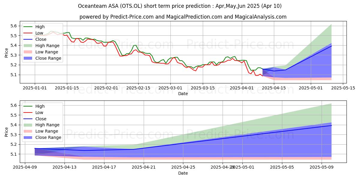 Maximum and minimum OCEANTEAM ASA short-term price forecast for Apr,May,Jun 2025