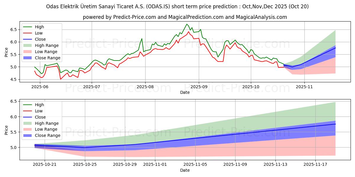 Pronóstico de precio a corto plazo máximo y mínimo de ODAS ELEKTRIK para Nov,Dec,Jan 2026