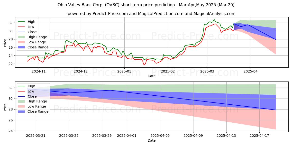Maximum and minimum Ohio Valley Banc Corp. short-term price forecast for Apr,May,Jun 2025
