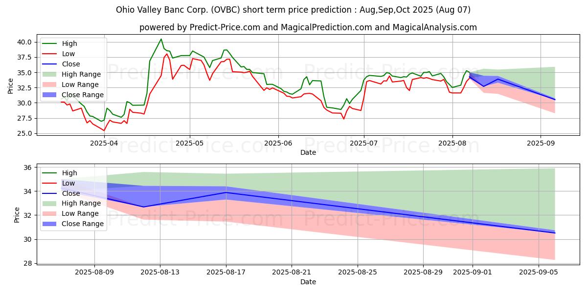 Maximum and minimum Ohio Valley Banc Corp. short-term price forecast for Aug,Sep,Oct 2025