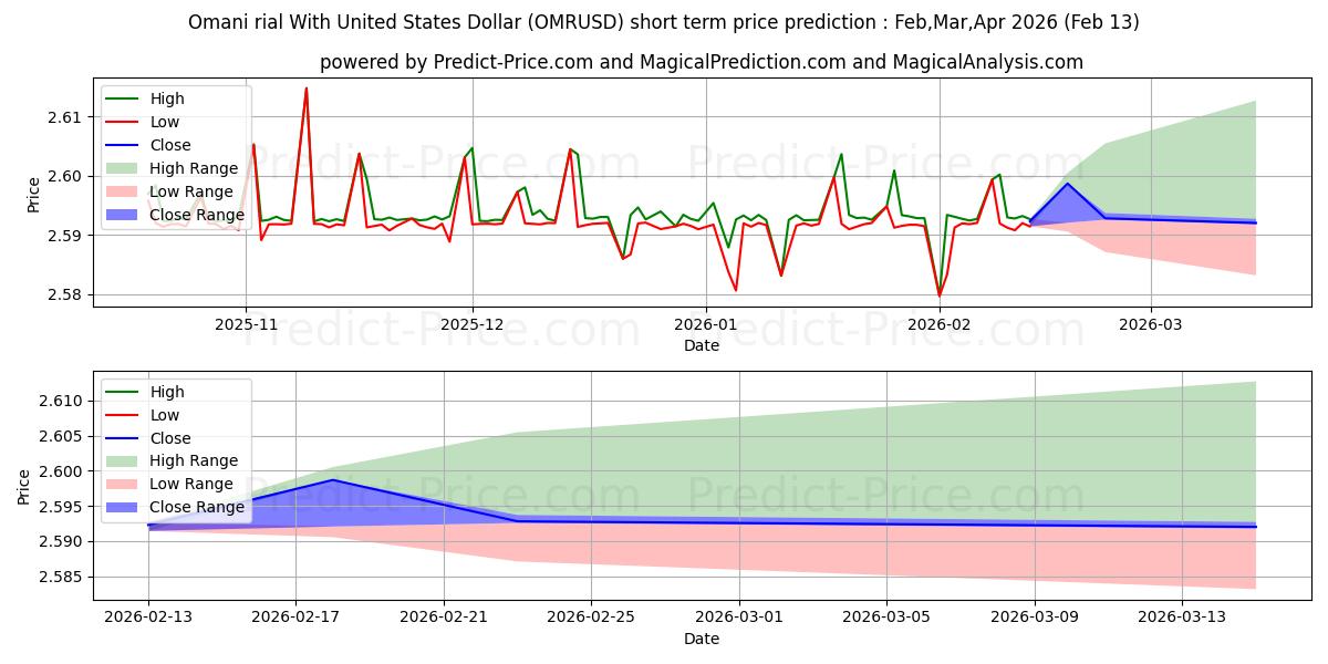 Previsione del prezzo massimo e minimo a breve termine per Rial dell'Oman con il dollaro degli Stati Uniti