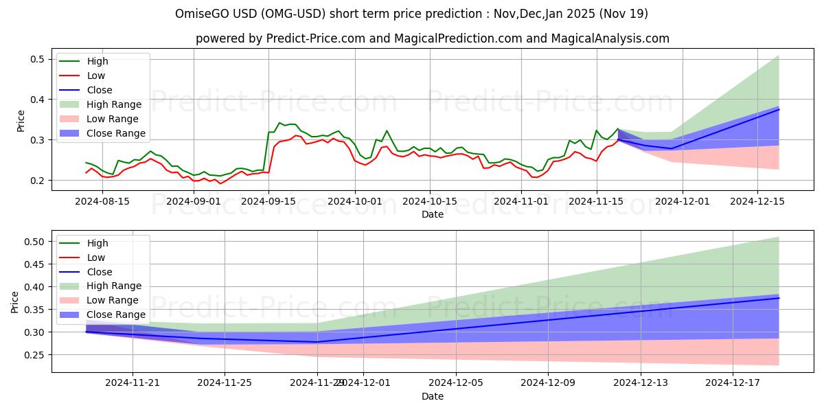 Maximum and minimum OmiseGO short-term price forecast for Dec,Jan,Feb 2025