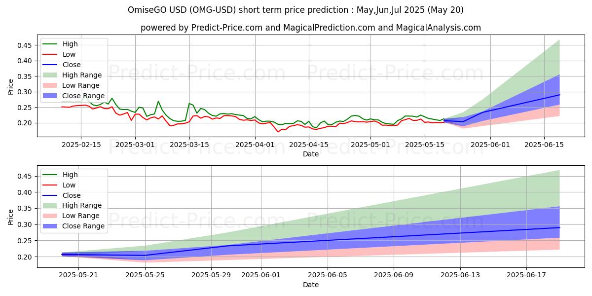 Maximum and minimum OmiseGO short-term price forecast for May,Jun,Jul 2025