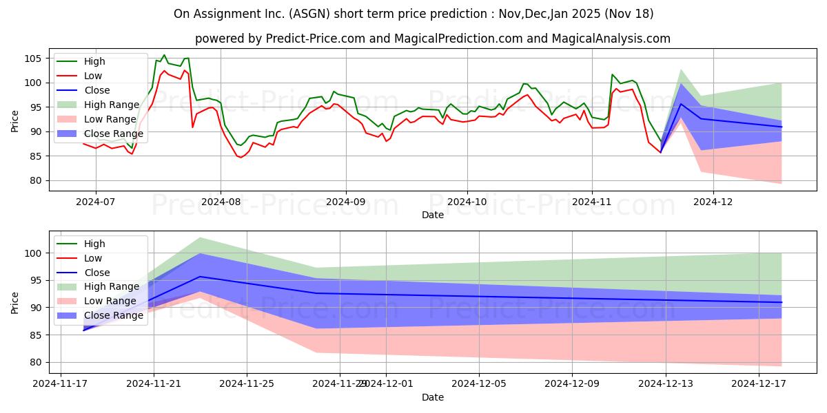 Maximum and minimum ASGN Incorporated short-term price forecast for Dec,Jan,Feb 2025