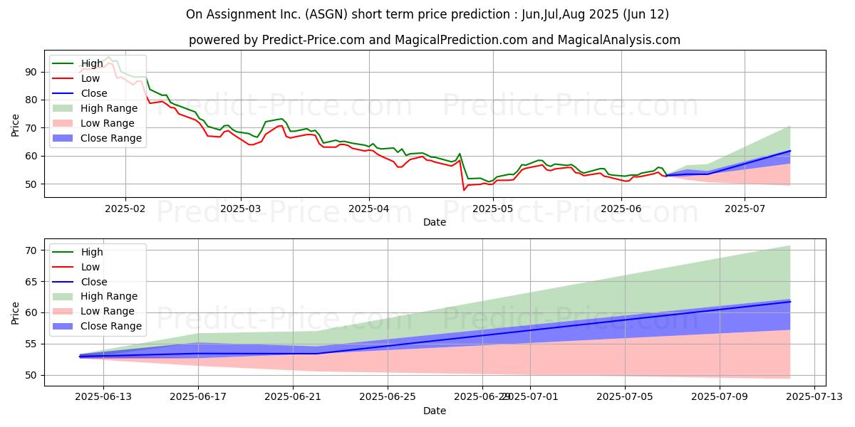 Maximum and minimum ASGN Incorporated short-term price forecast for Jul,Aug,Sep 2025