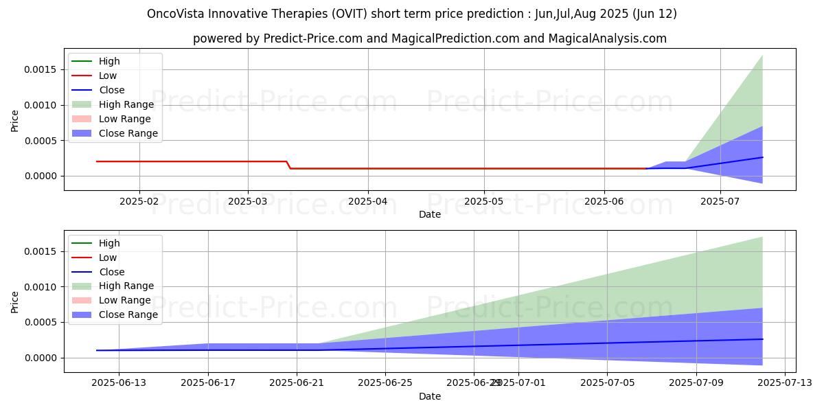 Pronóstico de precio a corto plazo máximo y mínimo de ONCOVISTA INNOVATIVE THERAPIES  para Jul,Aug,Sep 2025