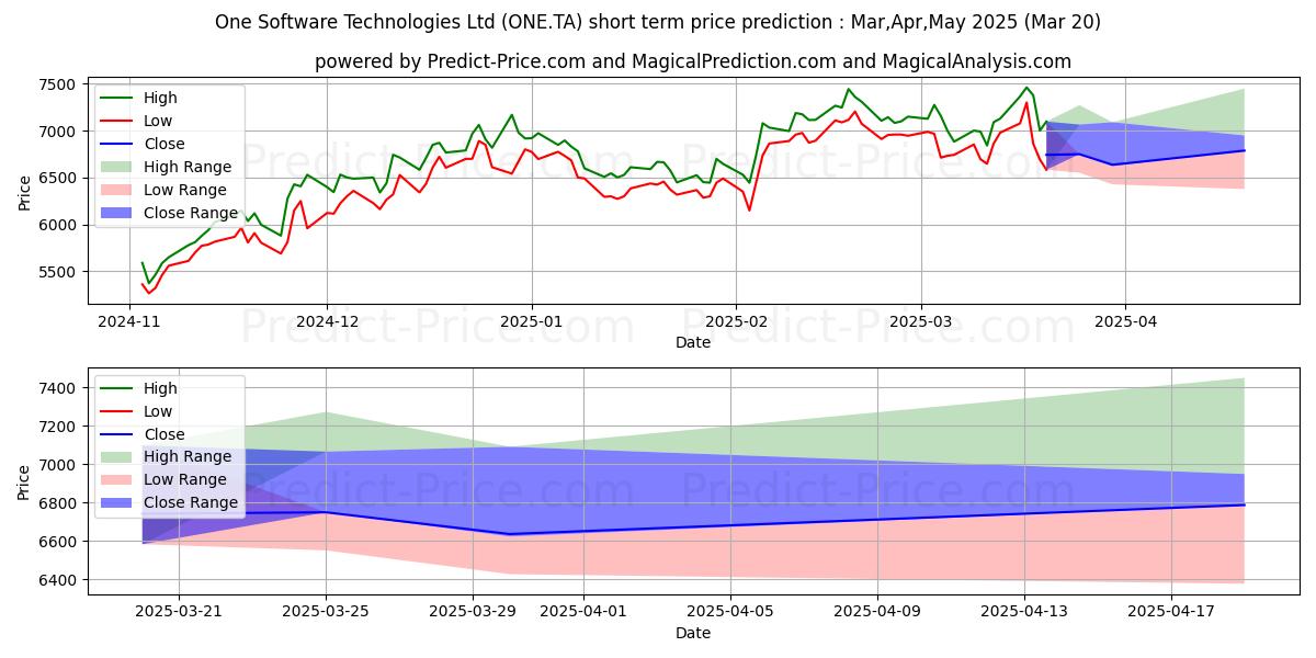 توقع أقصى وأدنى سعر قصير المدى لـ ONE SOFTWARE TECHN في Apr,May,Jun 2025