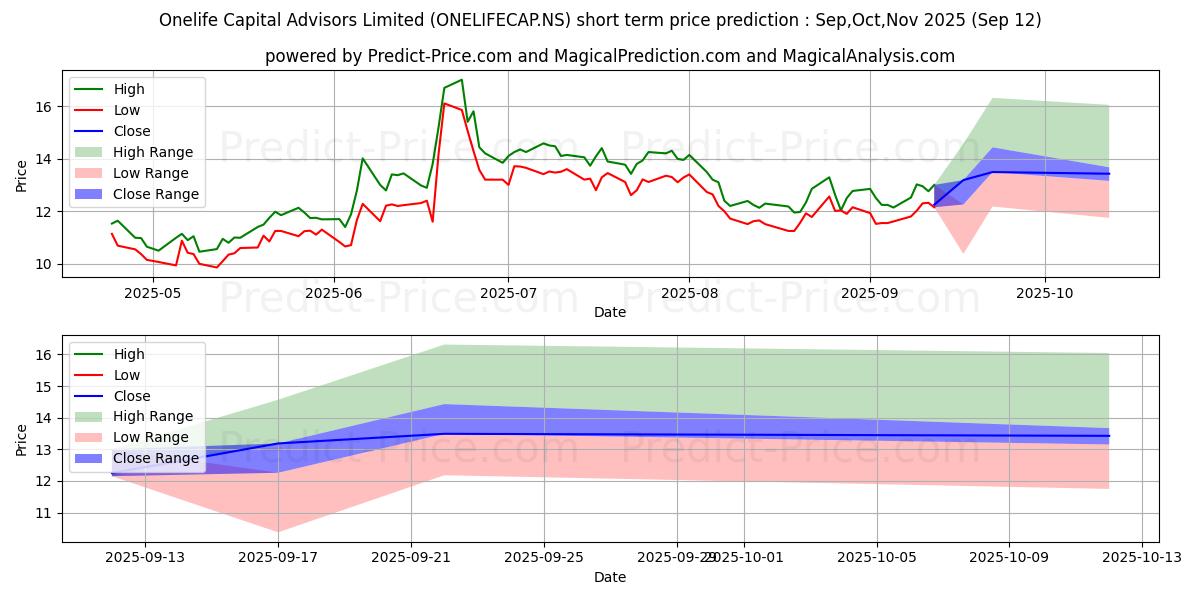Maximum and minimum ONELIFE CAPITAL AD short-term price forecast for Oct,Nov,Dec 2025