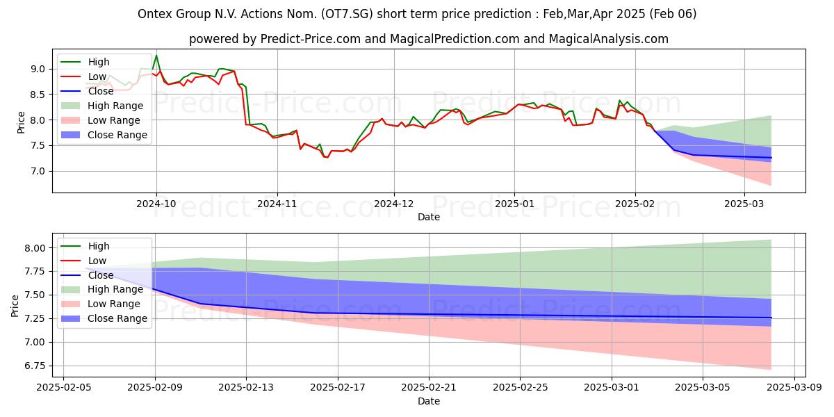 Maximum and minimum Ontex Group N.V. Actions Nom. E short-term price forecast for Feb,Mar,Apr 2025