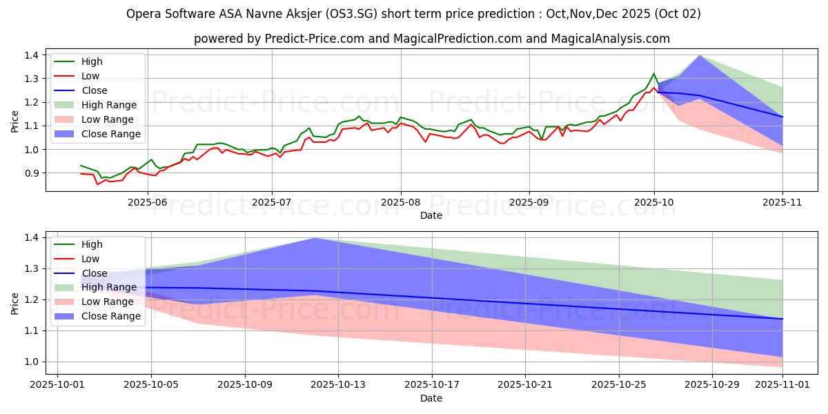 Pronóstico de precio a corto plazo máximo y mínimo de Otello Corporation ASA Navne-Ak para Oct,Nov,Dec 2025