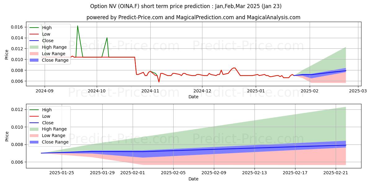 Maximum and minimum CRESCENT N.V. NOM.NOUV. short-term price forecast for Feb,Mar,Apr 2025
